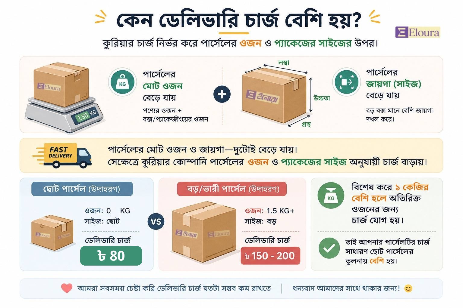 Delivery charge guide